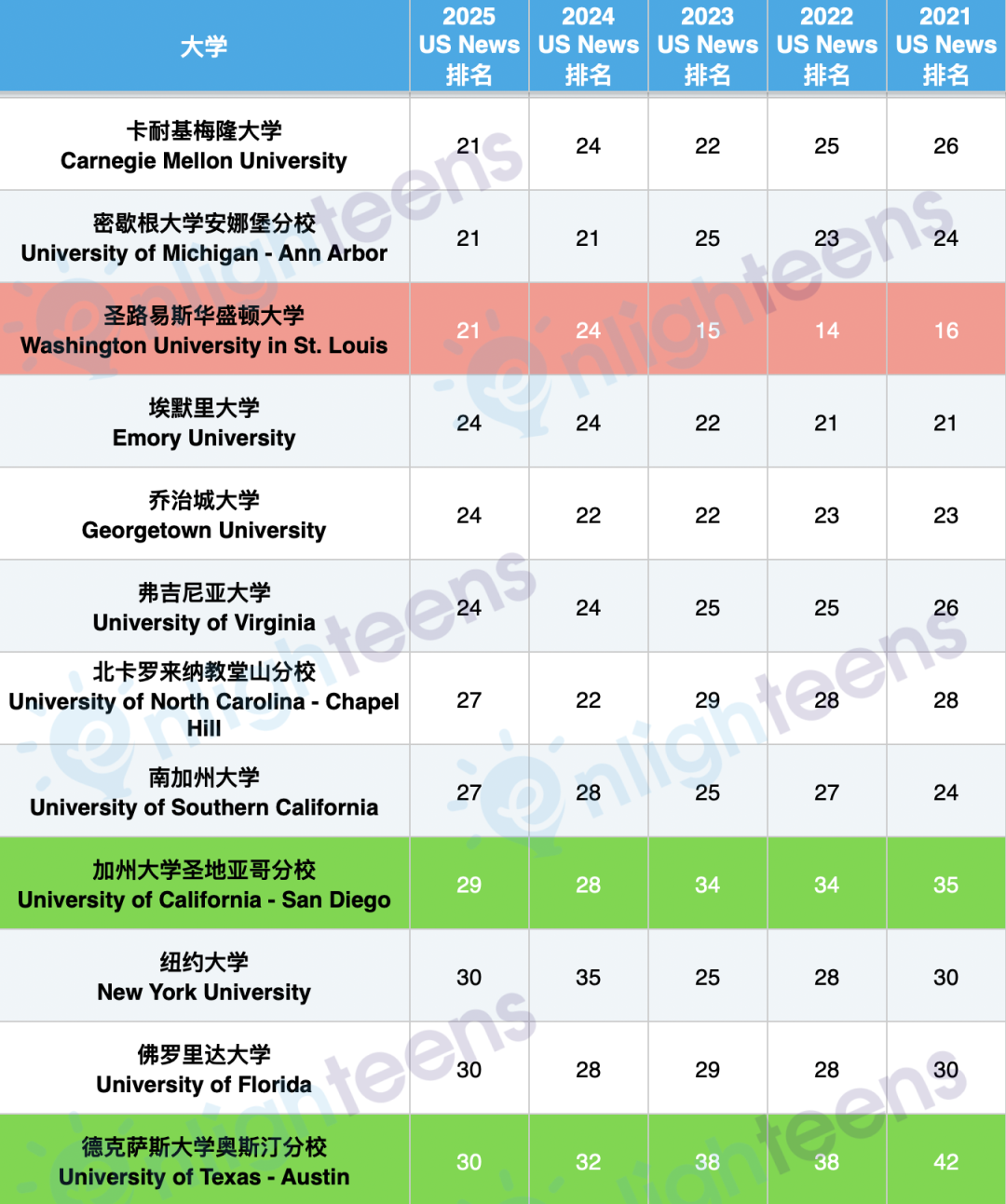 2021-2025全美TOP100院校的排名升降变化  数据 留学 第4张